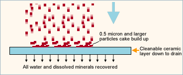 Ceramic filtration principle